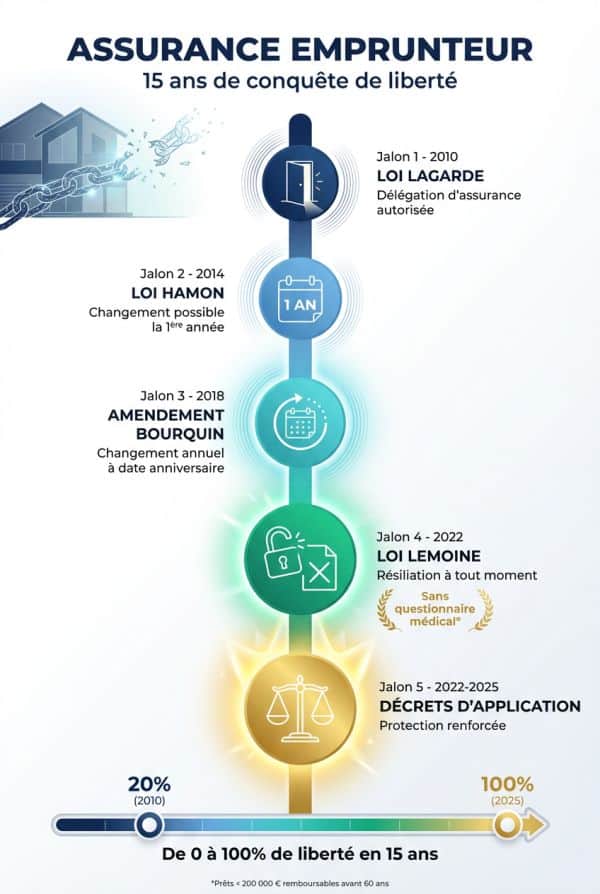 L'évolution législative de 2010 à 2025